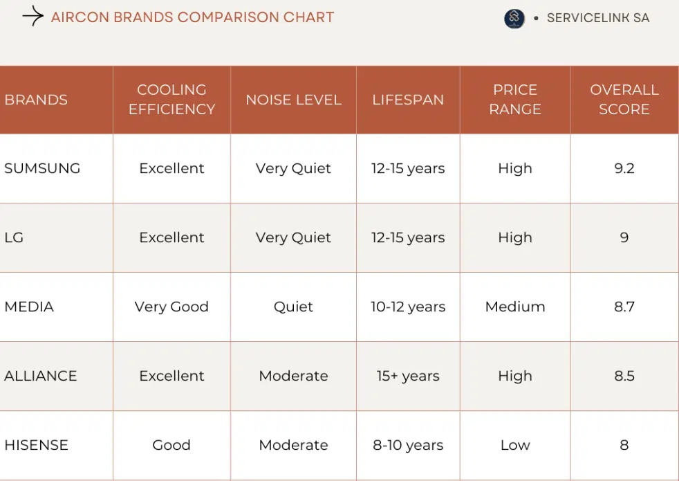 Aircon brand comparison chart showing Daikin, Samsung, LG, Alliance specifications
