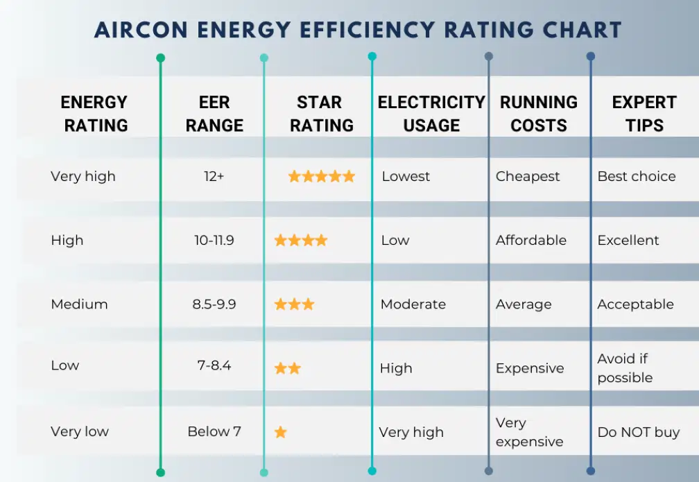 Aircon energy efficiency rating chart - inverter vs non-inverter comparison