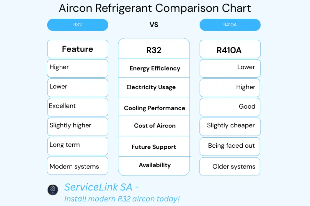 Aircon refrigerant comparison chart R32 vs R410a - GWP, efficiency, safety ratings