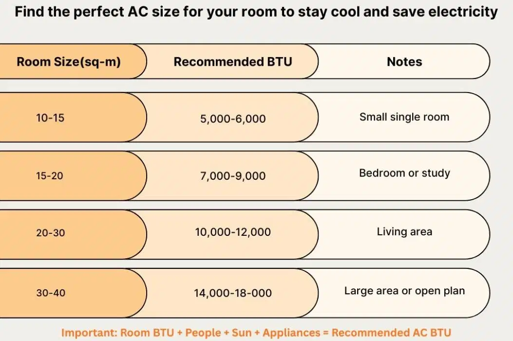 Aircon sizing BTU calculator South Africa - room measurement guide