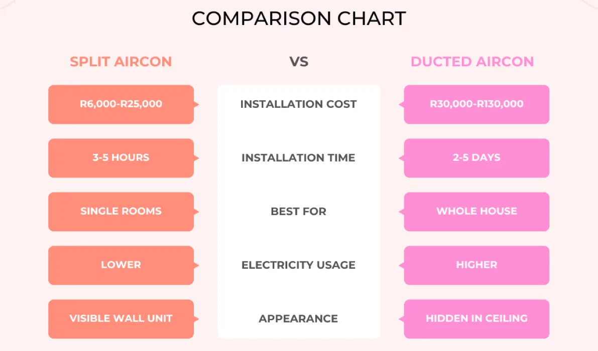 Split vs ducted aircon comparison chart showing cost, efficiency, aesthetics differences