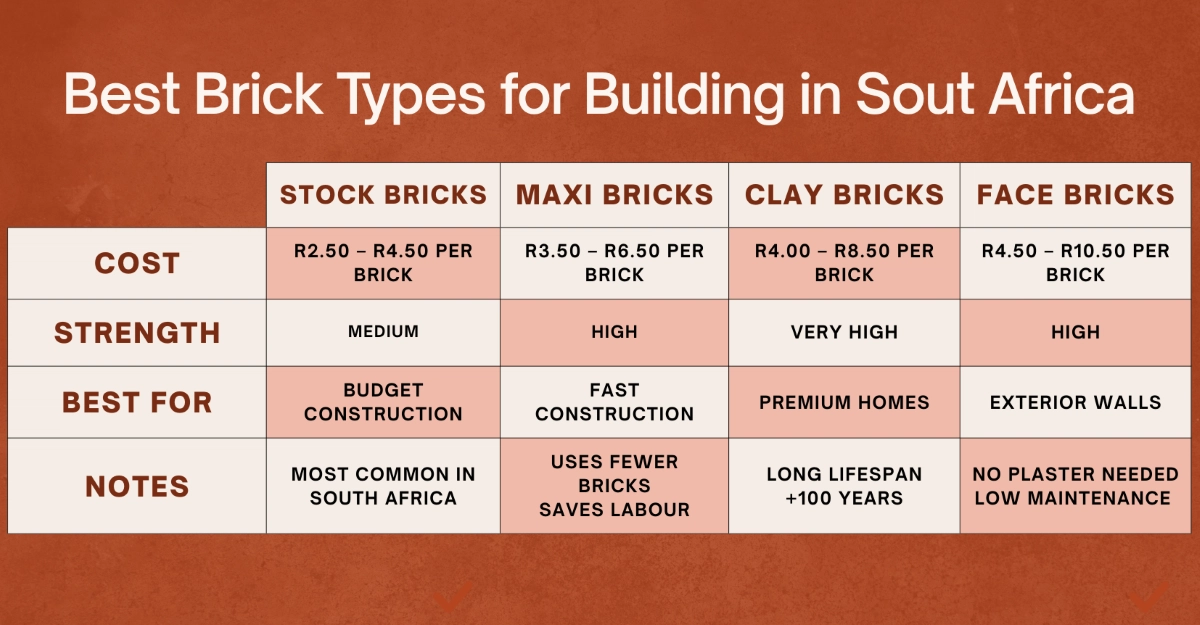 Best brick types for building in South Africa - clay and cement brick selection guide