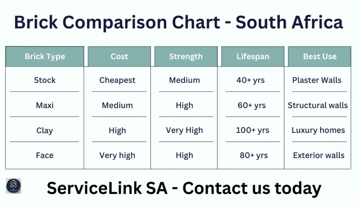 Brick type comparison chart - clay vs cement bricks properties and costs South Africa