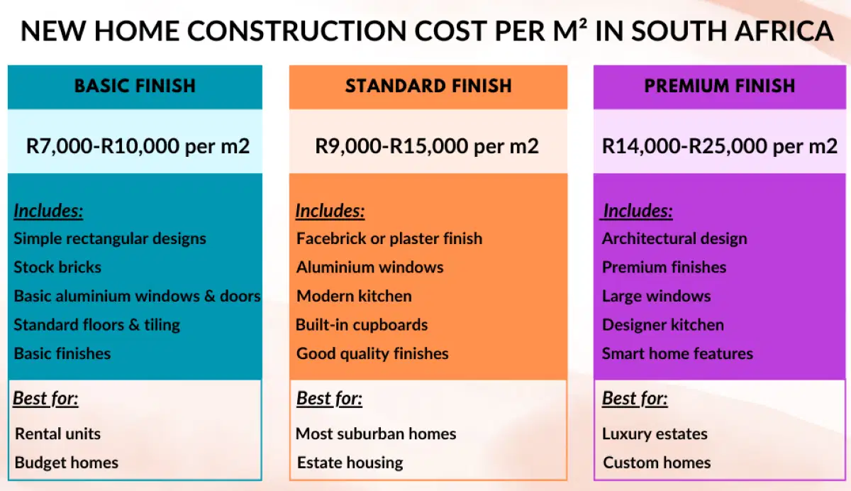 New home construction cost per square metre South Africa - modern house under construction