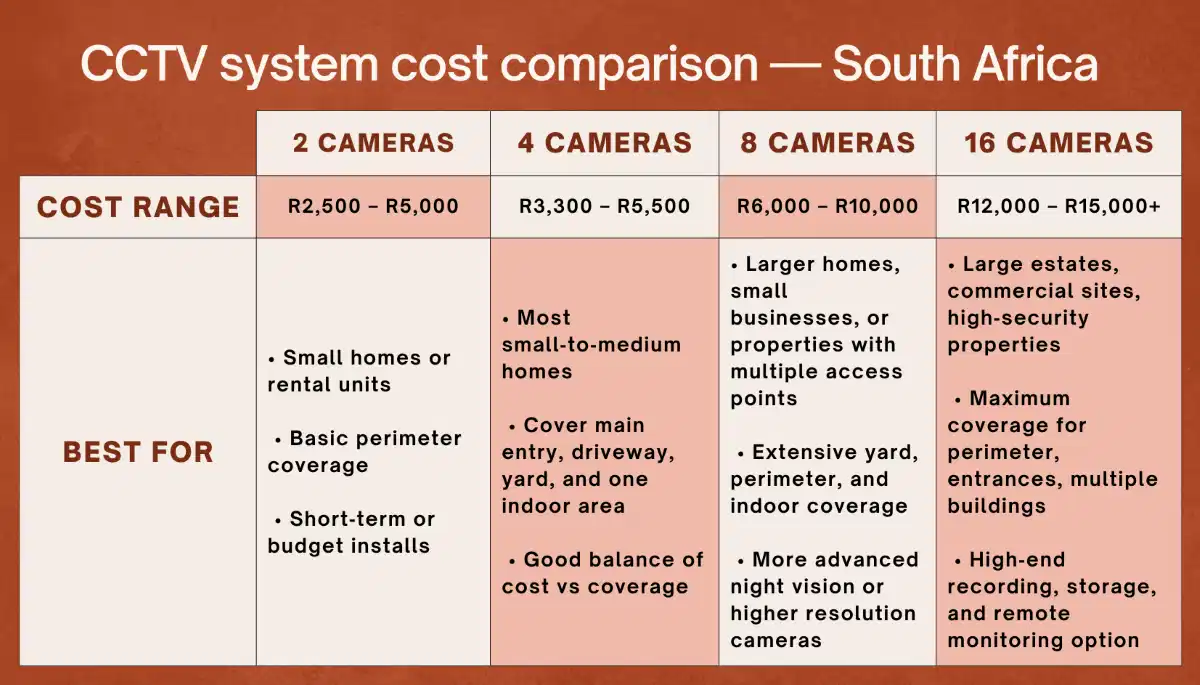 CCTV system cost comparison chart – visualising camera and installation prices in South Africa