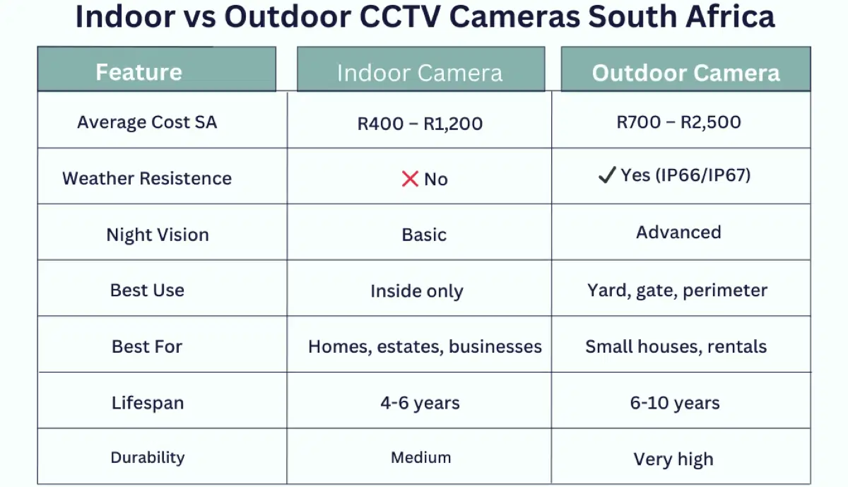 Indoor vs outdoor camera comparison chart – side-by-side feature comparison of dome, bullet, and turret cameras