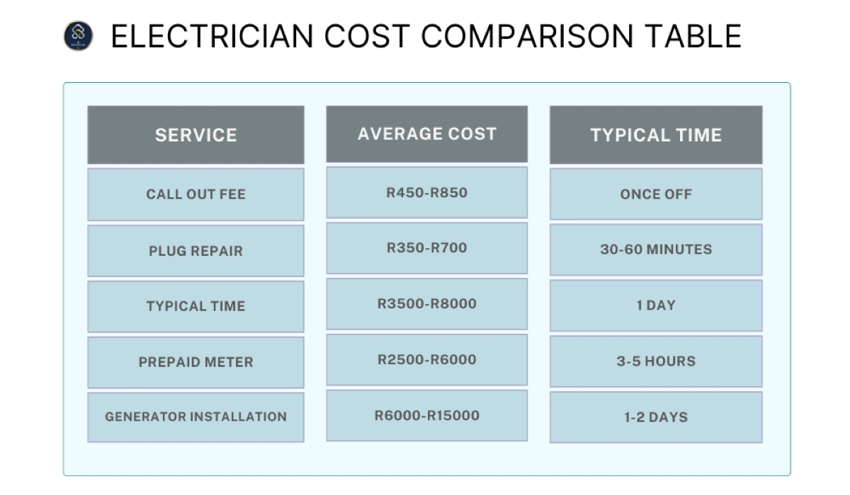 Electrician cost comparison chart – call out fees vs hourly rates vs fixed repairs