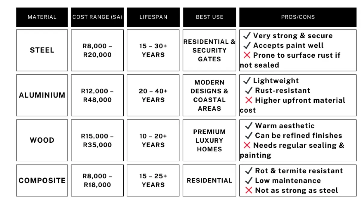 Gate door material comparison chart – steel vs aluminium vs wood costs and benefits