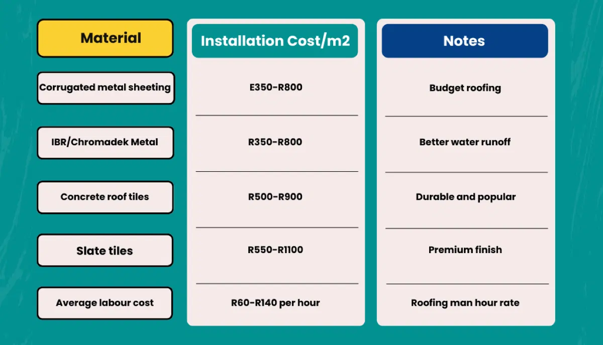 New roof installation costs metal vs tiles - comparison of two newly built homes in South Africa