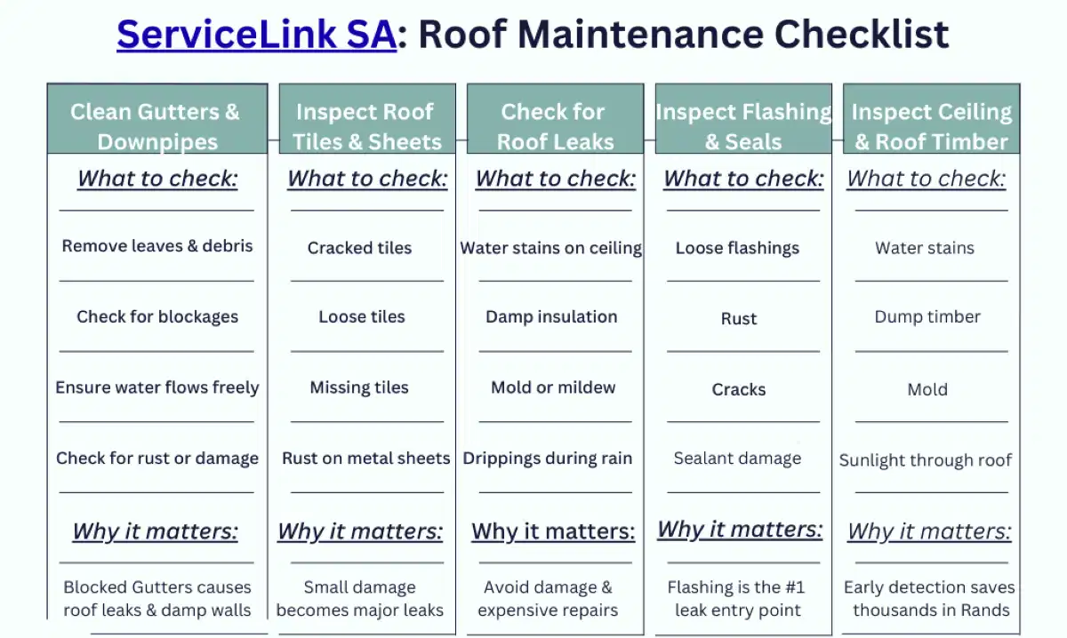Roof maintenance checklist South Africa - roofer inspecting roof tiles
